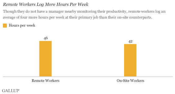 Remote Workers Log More Hours Per Week