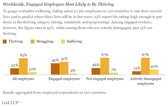 Worldwide, Engaged Employees Most Likely to Be Thriving