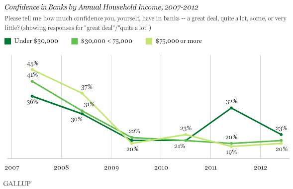 Confidence in Banks by Annual Household Income, 2007-2012