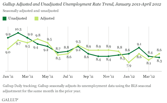 Gallup Adjusted and Unadjusted Unemployment Rate Trend, January 2011-April 2012 