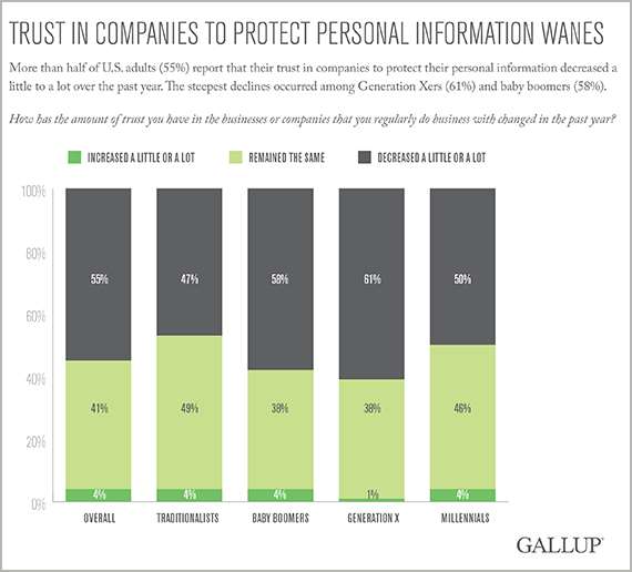 Trust in Companies to Protect Personal Information Wanes