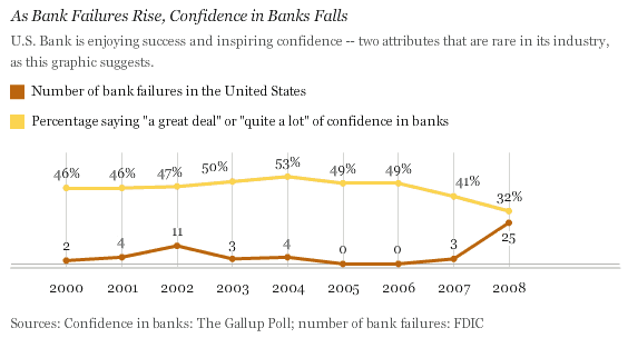 As Bank Failures Rise, Confidence in Banks Falls