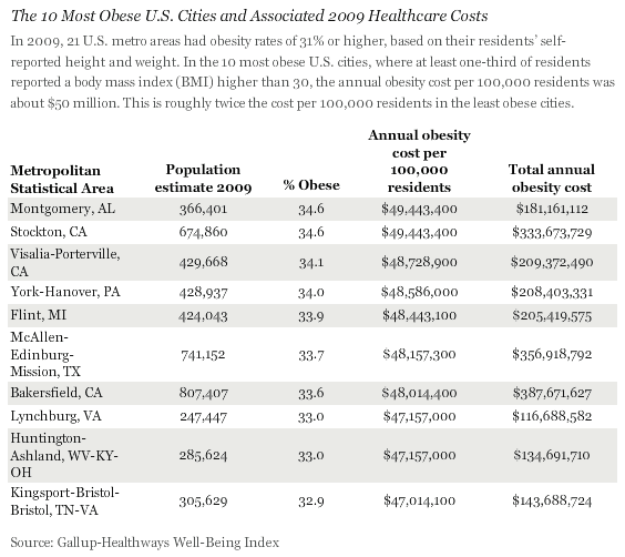The 10 Most Obese U.S. Cities and Associated 2009 Healthcare Costs