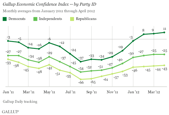 Gallup Economic Confidence Index -- by Party ID