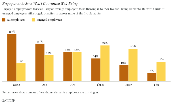 Engagement Alone Won’t Guarantee Well-Being