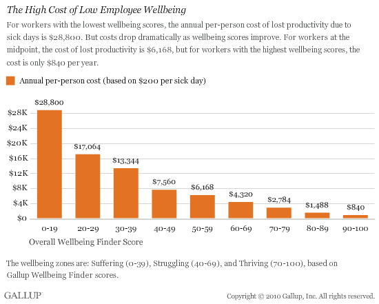 The High Cost of Low Employee Wellbeing