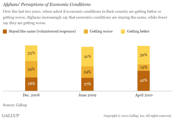 Afghans' Perceptions of Economic Conditions