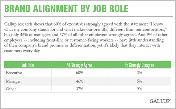 brand alignment by job role