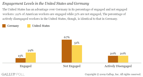 Engagement Levels in the United States and Germany