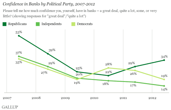 Confidence in Banks by Political Party, 2007-2012