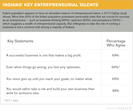 Indians' Key Entrepreneurial Talents