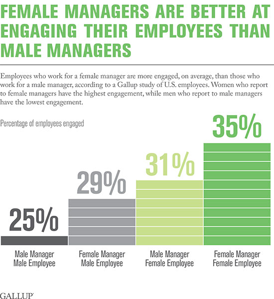 Female managers are better at engaging their employees than male managers