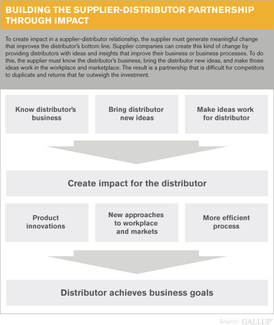 Building the Supplier-Distributor Partnership Through Impact