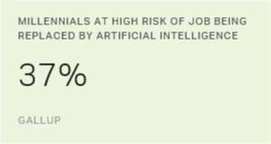 Chart: data points are described in article