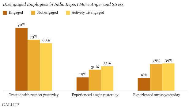 Disengaged Employees in India Report More Anger and Stress