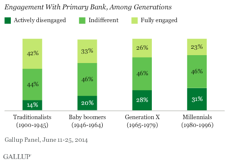 Engagement With Primary Bank, Among Generations