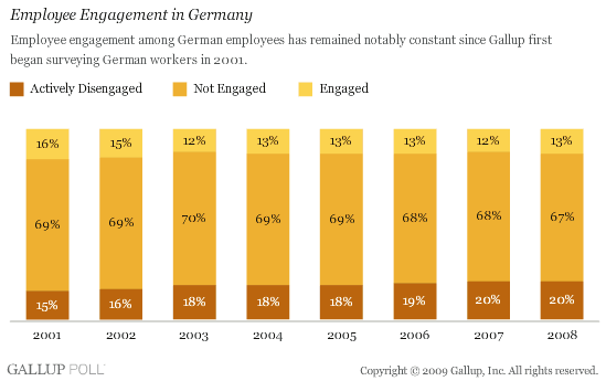 Employee Engagement in Germany