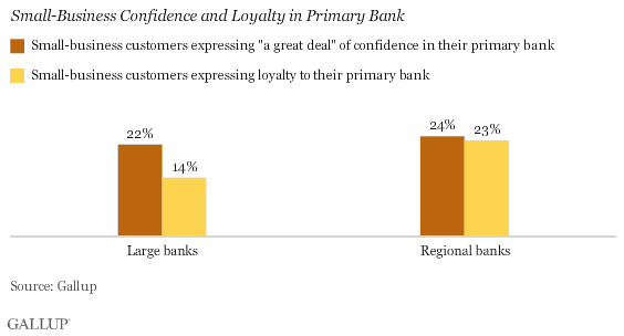 Small-Business Confidence and Loyalty in Primary Bank