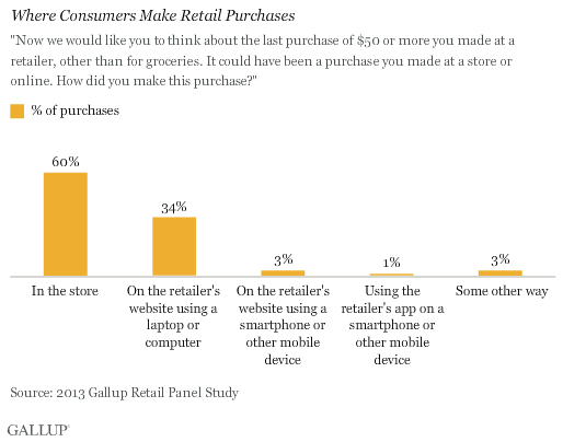 Where Consumers Make Retail Purchases