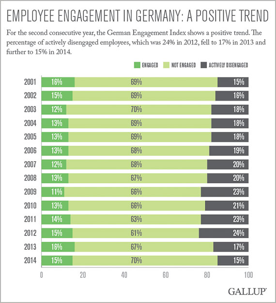 Employee Engagement in Germany