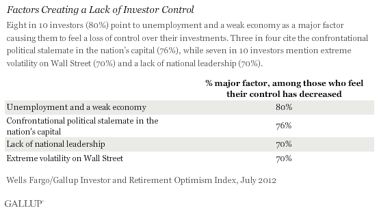 Factors Creating a Lack of Investor Control