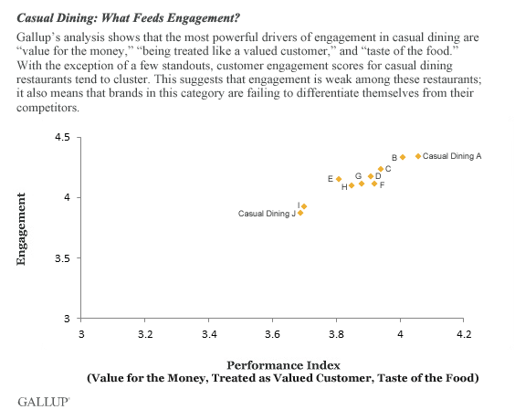 Casual Dining: What Feeds Engagement?