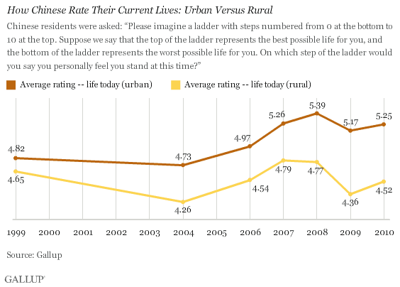 How Chinese Rate Their Current Lives: Urban Versus Rural