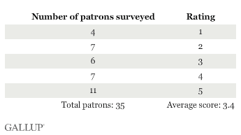 patrons and average score.gif