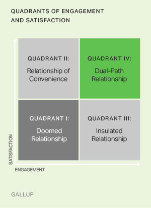 Quadrants of Engagement and Satisfaction