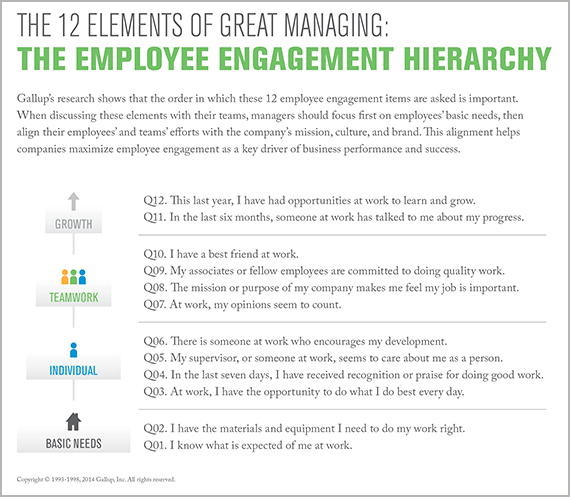 The 12 Elements of Great Managing: The Employee Engagement Hierarchy