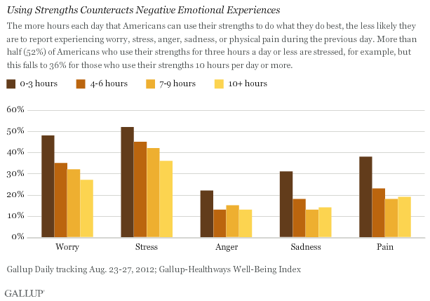 Using Strengths Counteracts Negative Emotional Experiences