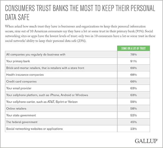 Consumers Trust Banks the Most to Keep Their Personal Data Safe