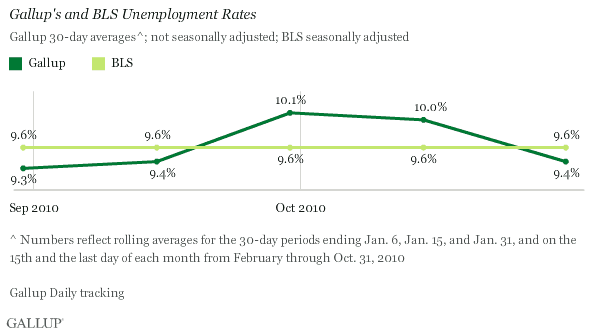 Gallup's and BLS Unemployment Rates