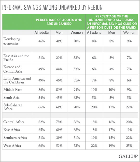 Informal savings among unbanked by region