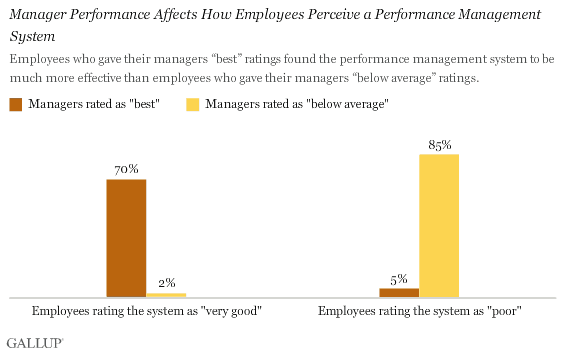 Manager Performance Affects How Employees Perceive a Performance Management System