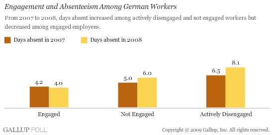 Engagement and Absenteeism Among German Workers