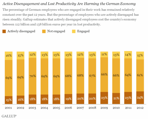 Active Disengagement and Lost Productivity Are Harming the German Economy
