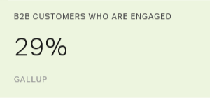 B2B Customers Who Are Engaged