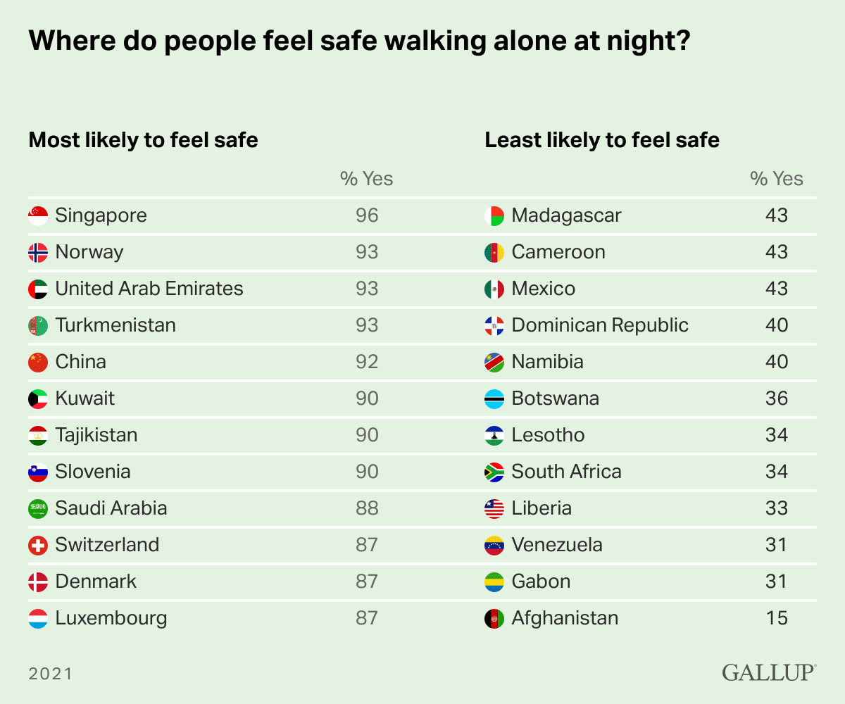 Ranking Chart: Rankings of countries where people are most likely to feel safe and least likely to feel safe walking alone at night