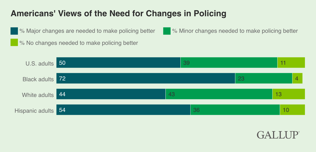 Chart: American's Views of the Need for Changes in Policing