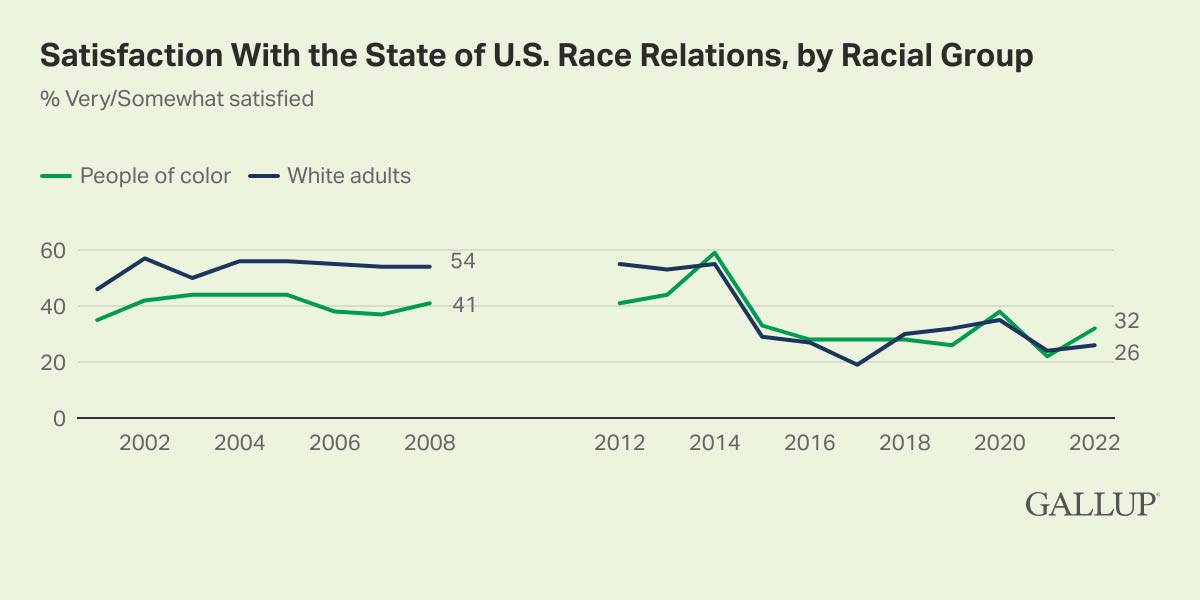 Satisfaction With the State of U.S. Race Relations, by Racial Group Chart