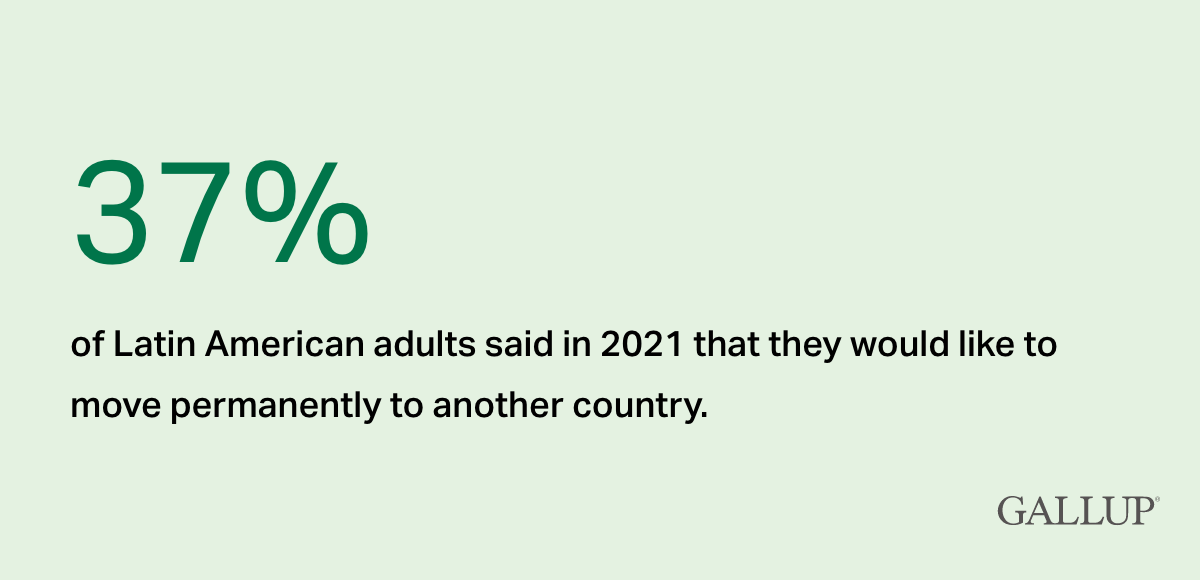 37% of Latin American adults said in 2021 that they would like to move permanently to another country