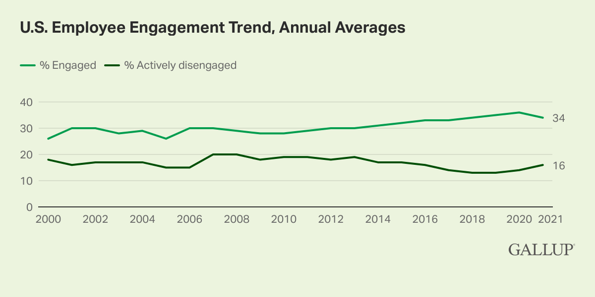 U.S. Employee Engagement Trend, Annual Averages Chart