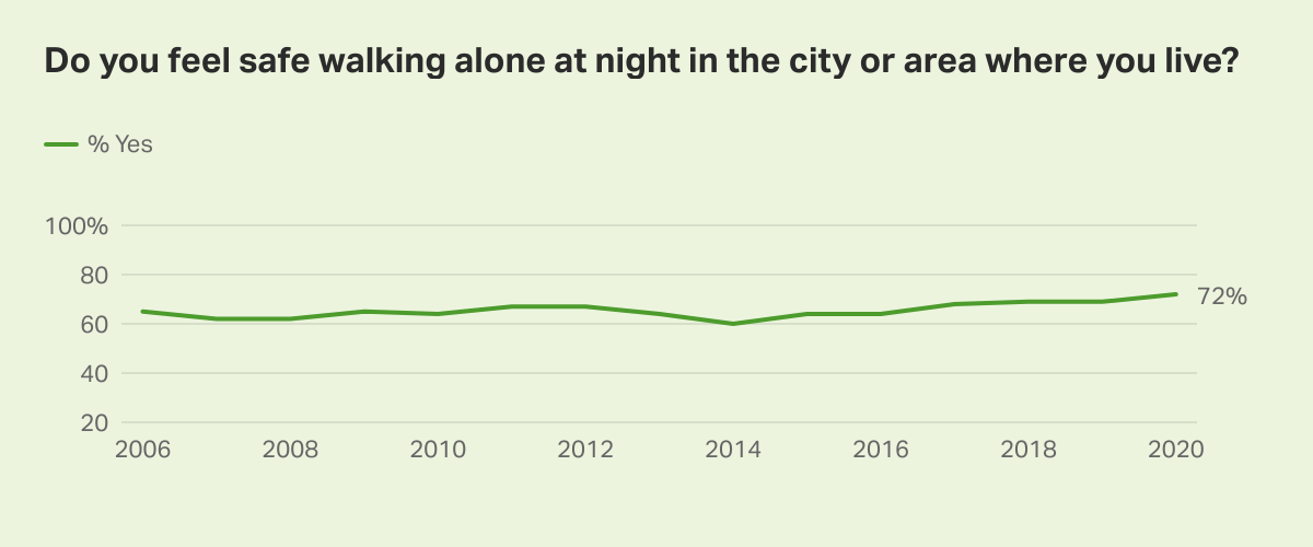 Do you feel safe walking alone at night in the city or area where you live?