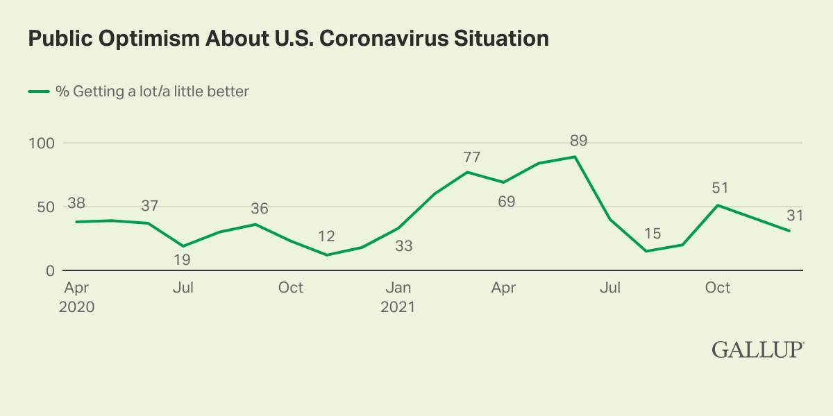 Public optimism about U.S. Coronavirus situation