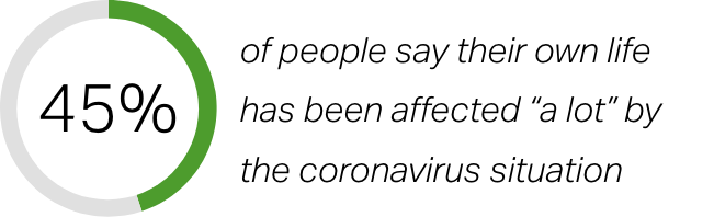 45% of people say their own life has been affected a lot by the coranavirus situation