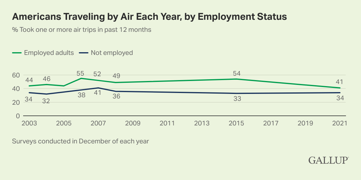 Americans Traveling by Air Each Year, by Employment Status Graph