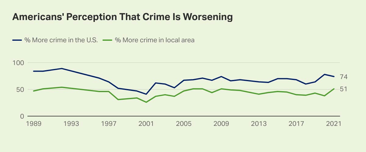 American's Perception that crime is worsening.