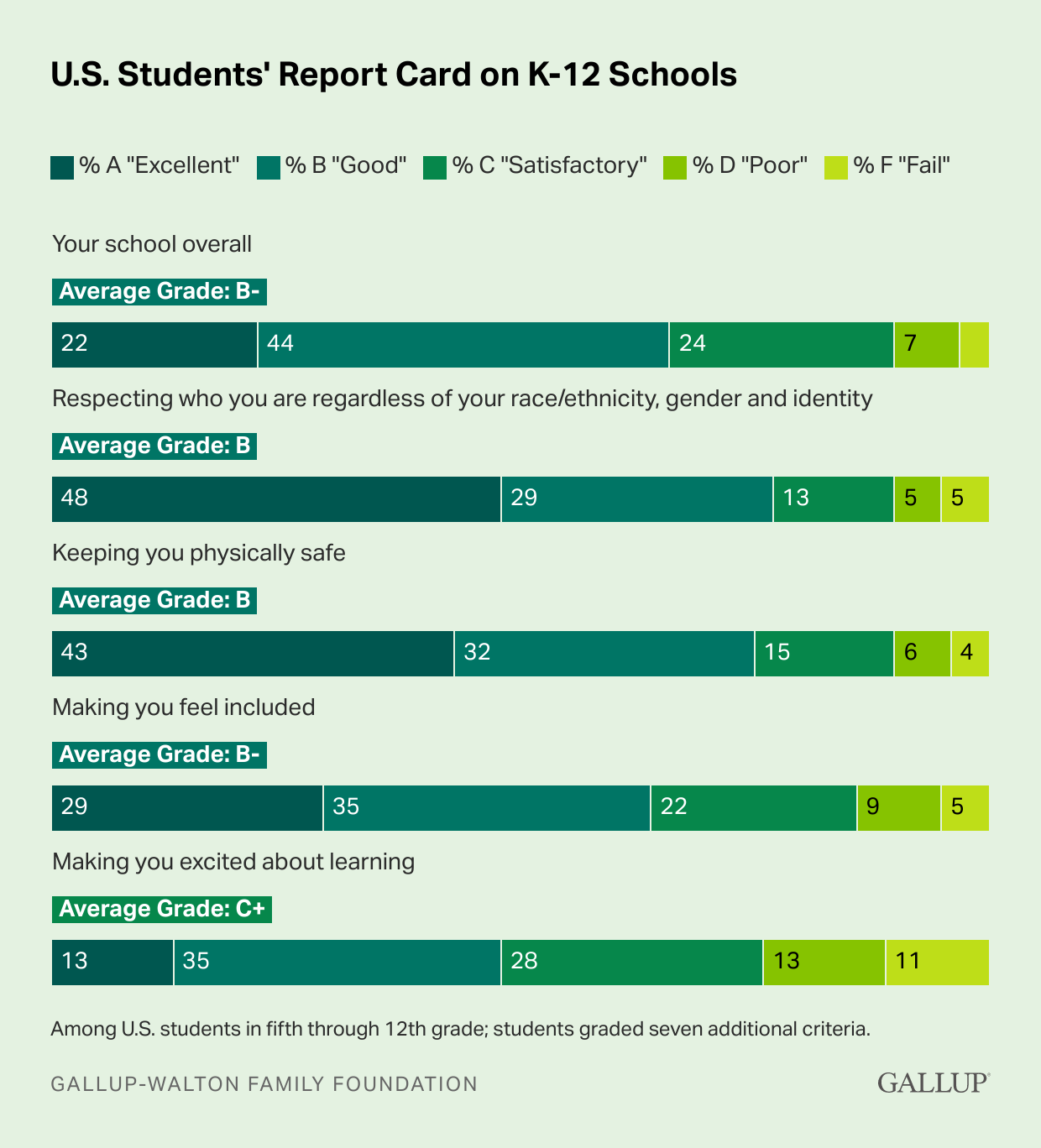 Heatmap: The Average U.S. Student Gives Their School a B- Grade