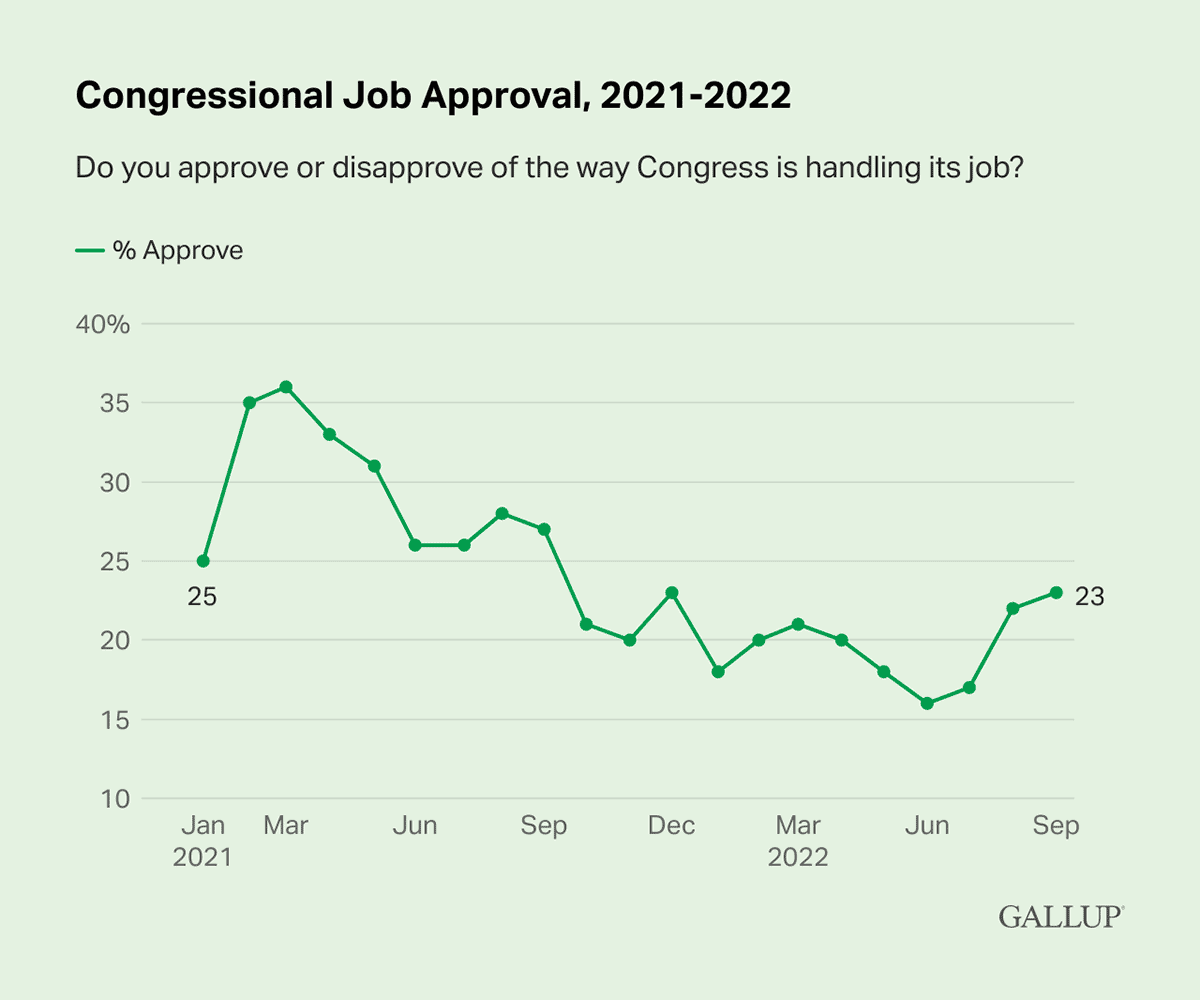 Line Chart: Congressional Job Approval, 2021-2022